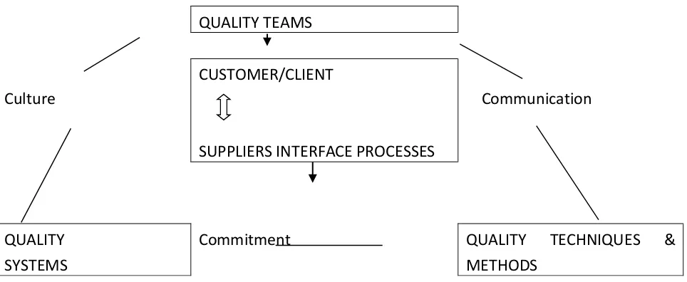 Figure 5.1: Total Quality management model 