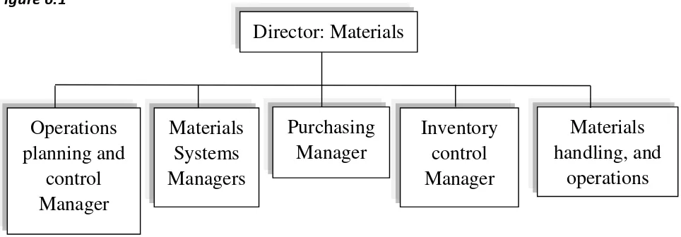 Figure 6.1  Director: Materials 