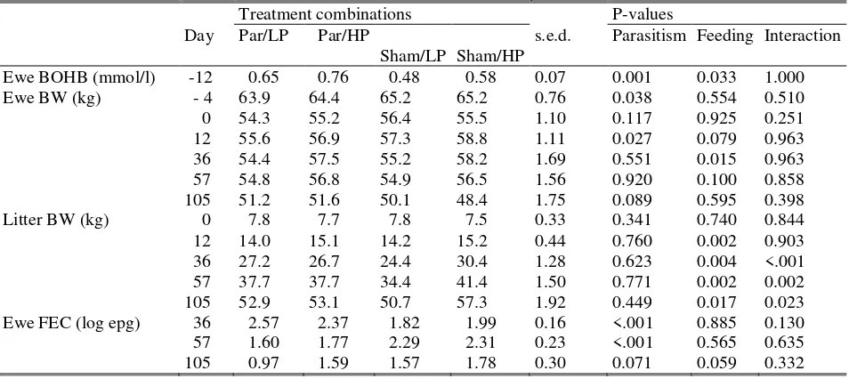 Table 1 Experimental treatment effects on ewe BOHB, ewe and litter body weight, and ewe FEC post turnout