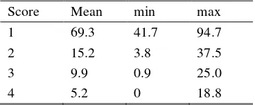 Table 1 Prevalence (%) of hyperkeratosis score                     3+4 