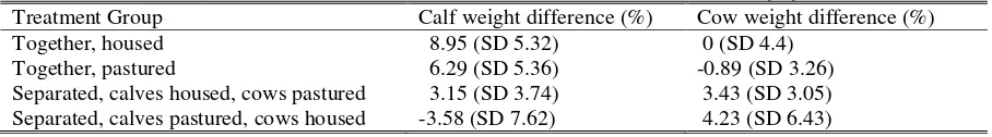 Table 1 Average weight difference of cows and their calves in four different husbandry systems 