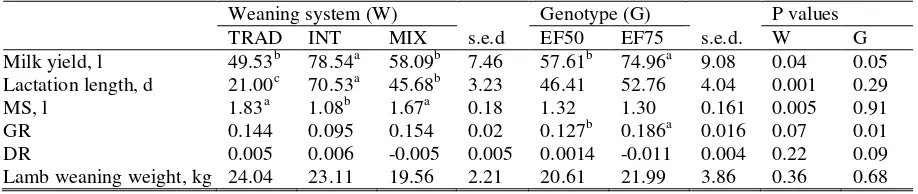 Table 1 Milk production parameters and lamb weaning weights for different genotype and weaning system