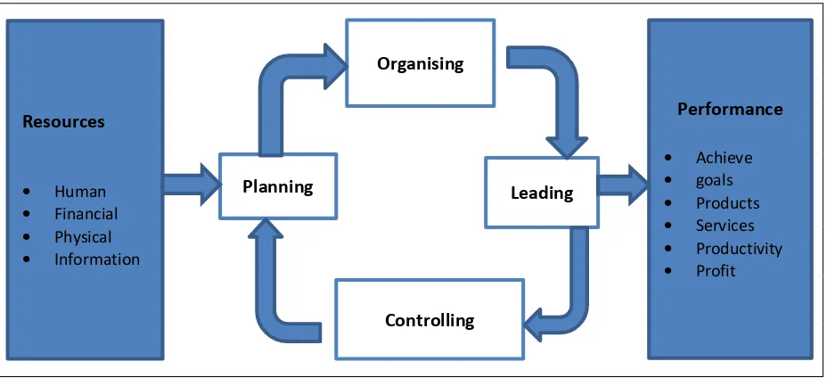 Figure 1.1: The four fundamental management functions 