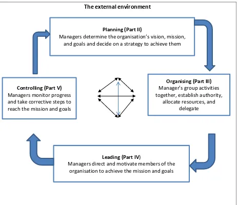 Figure 1.2 The interactive nature of the management process 