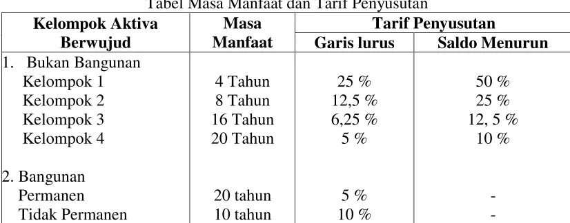 Tabel Masa Manfaat dan Tarif Penyusutan 