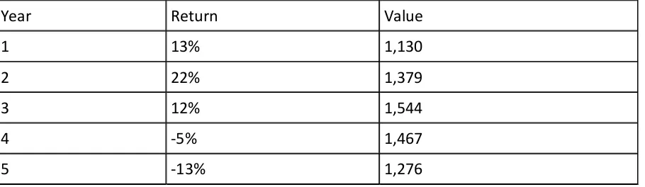 table shows how a portfolio gaining 5% a year would end up with the same value ($1,276) as 