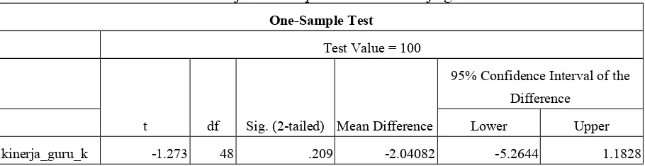 Tabel 2 Uji one-sample test data kinerja guru
