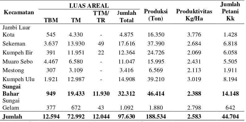Tabel  3. Luas dan Produksi Perkebunan Kelapa Sawit Rakyat  di Kabupaten                  Muaro Jambi Menurut Kecamatan Tahun 2015 