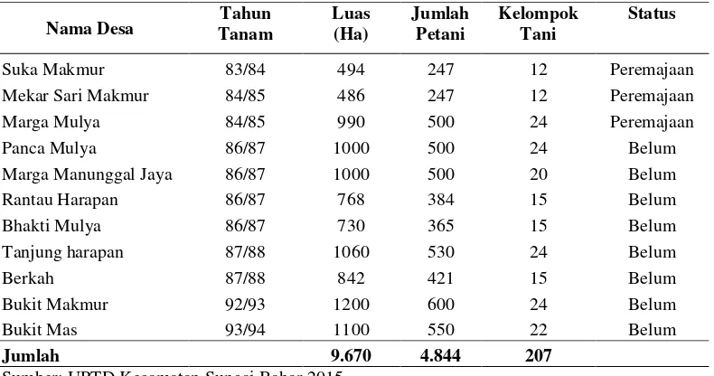 Tabel  4. Jumlah Kelompok Tani dan Petani, Tahun Tanam dan Luas Areal                  Perkebunan Kelapa Sawit di Kecamatan Sungai Bahar Menurut                  Desa Tahun 2015 