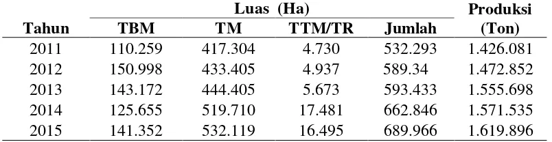Tabel 1. Luas Areal Perkebunan Kelapa Sawit dan Jumlah Produksi                 Tandan Buah Segar  (TBS) di Provinsi Jambi Tahun 2011 - 2015 