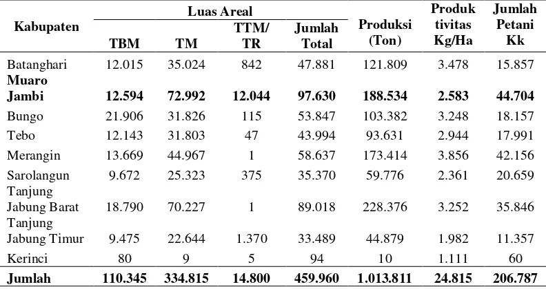 Tabel  2. Luas dan Produksi Perkebunan Kelapa Sawit Rakyat  di Provinsi                  Jambi  Menurut Kabupaten Tahun 2015 