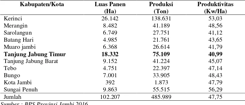 Tabel 2. Luas Panen, Produksi, dan Produktivitas Padi Sawah Menurut Kabupaten/Kota di Provinsi Jambi 2015 