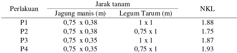 Tabel 1. Nilai NKL pada sistem tumpangsari antara jagung manis dan legumtarum dengan jarak tanam yang berbeda
