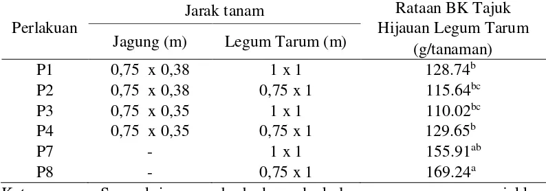 Tabel 4. Rataan bahan kering tajuk hijauanlegum tarum pada sistem tumpangsariantara jagung manis dan legum tarum dengan jarak tanam yang berbeda