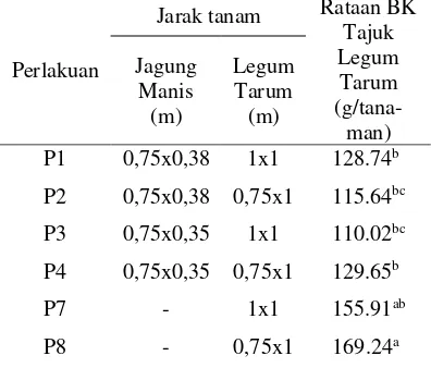 Tabel 4. Rataan bahan kering tajuklegum tarum pada sistem tumpangsariantara  jagung manis dan legum tarumdengan jarak tanam yang berbeda