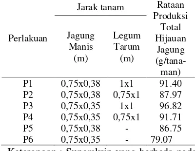 Tabel 3. Rataan bahan kering tajukhijauan jagung manis pada sistemtumpangsari antara jagung manis danlegum tarum dengan jarak tanam yangberbeda