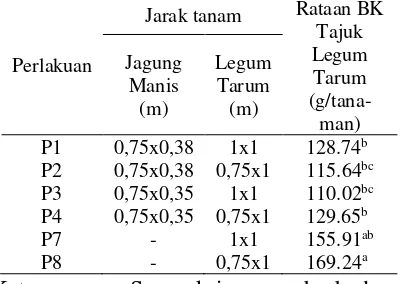 Tabel 4. Rataan bahan kering tajuklegum tarum pada sistem tumpangsariantara  jagung manis dan legum tarumdengan jarak tanam yang berbeda