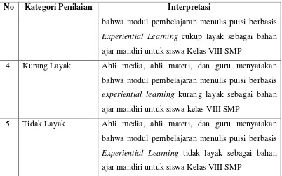 Tabel 3.6 Interpretasi Kriteria Respon Siswa Terhadap Modul Pembelajaran 