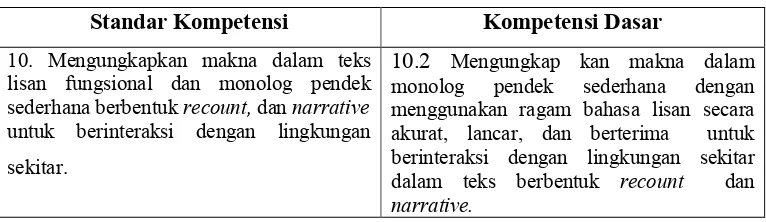 Tabel 1. Standar Kompetensi dan Kompetensi Dasar Speaking Monolog 