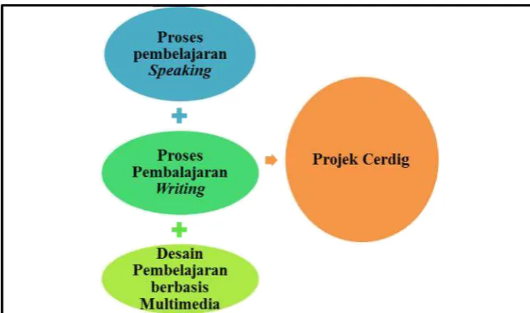 Gambar 8. Kerangka dasar Ide Projek Cerdig  