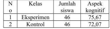 Tabel 4.1 Nilai Rata-rata hasil belajar  Biologisiswa aspek kognitif kelas eksperimen dan kelaskontrol SMA Negeri 4 Kota Jambi