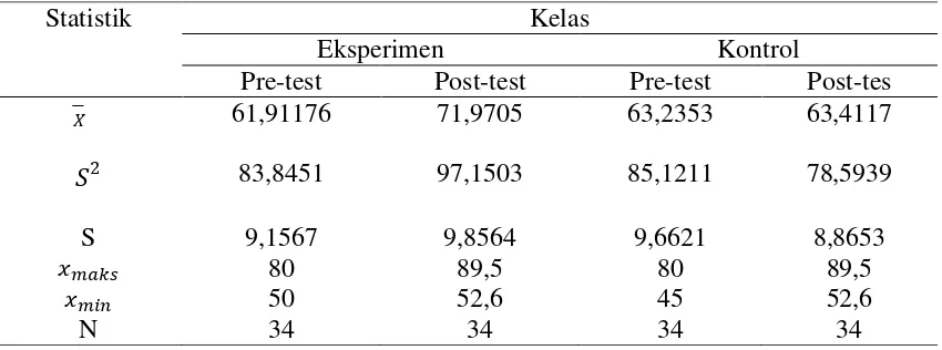 Tabel 4.1 Data Statistik Penelitian 