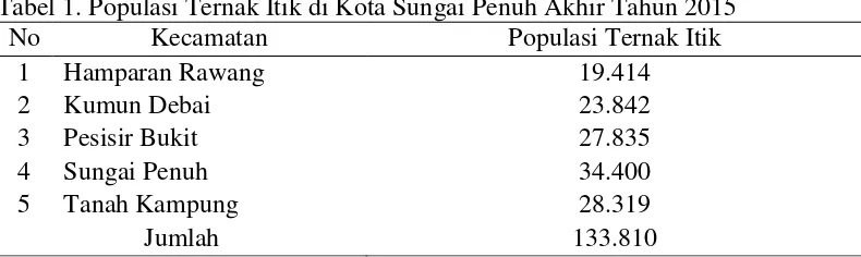 Tabel 1. Populasi Ternak Itik di Kota Sungai Penuh Akhir Tahun 2015 
