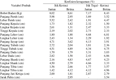 Tabel 4. Koefisien Keragaman (%) ukuran – ukuran tubuh ternak itik jantan dan betina Kerinci dan Tegal – Kerinci  