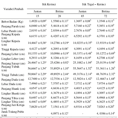 Tabel 5.  Rataan ukuran tubuh yang diamati pada itik Kerinci dan Itik Tegal – Kerinci di Kota Sungai Penuh