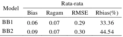 Tabel 1 Rata-rata statistik penduga proporsi simulasi model Logit-Normal Bayes berhirarki 