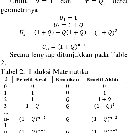 Tabel 2.  Induksi Matematika 