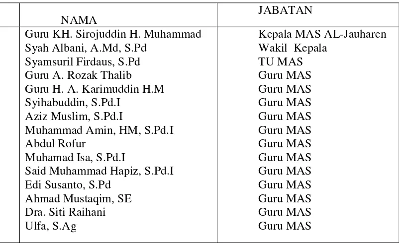 Tabel 3 Daftar Majelis Guru dan Pegawai Madrasah Aliyah Swasta Pondok Pesantren AL-Jauharen 