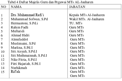 Tabel 4 Daftar Majelis Guru dan Pegawai MTs AL-Jauharen 