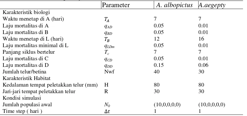 Tabel 1  Karakteristik biologi dan parameter simulasi: 