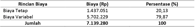 Tabel 3. Rata-Rata Total Biaya (TC) pada Usahatani Kedelai di Daerah Penelitian Tahun 2016 