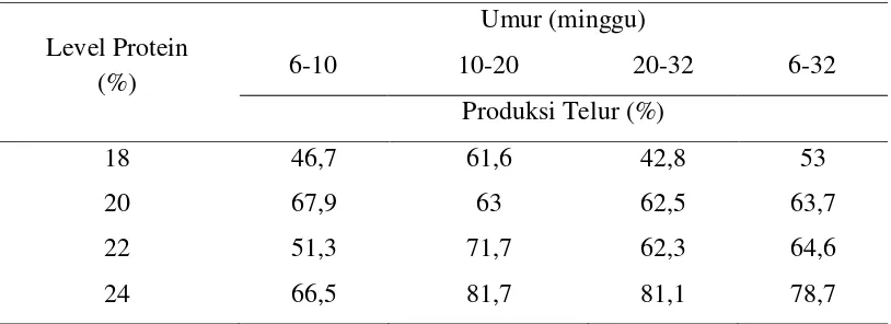 Tabel 1. Produksi telur puyuh pada level protein yang berbeda 