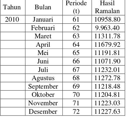 Tabel 2. Hasil peramalan jumlah wisatawan mancanegara yang datang ke sumatera utara melalui fasilitas bandara international polonia medan pada tahun 2010 