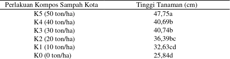 Tabel 1. Rataan tinggi tanaman sawi (cm) pada umur 4 minggu setelah tanam dengan dosis kompos sampah kota yang berbeda 