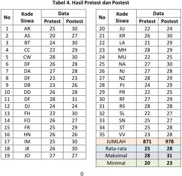 Tabel 4. Hasil Pretest dan Postest 