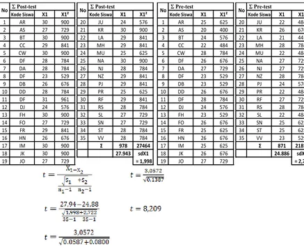 tabel pada table signifikansi t-tes pada derajat kebebasan 30 (45-20) tingkat 