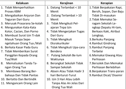 Tabel 1. Rambu Rambu Pelanggaran Disiplin SMPN 2 Kota Jambi 