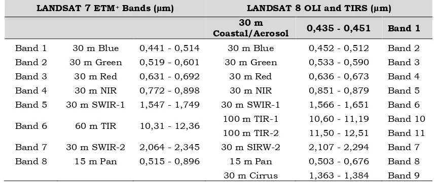 Tabel 1-1: PERBANDINGAN KANAL ANTARA LANDSAT 7 DAN LANDSAT 8 (Sumber: USGS, 2016) 