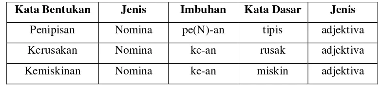 Tabel 2.2 Contoh Proses Afiksasi (Pengimbuhan) 