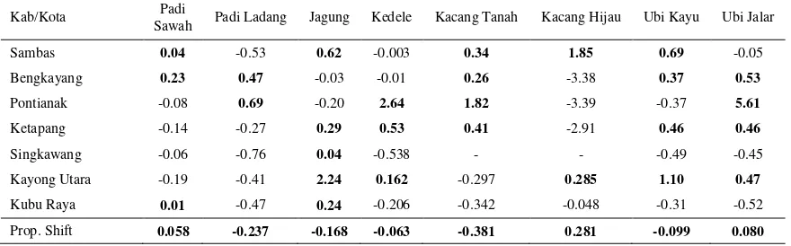 Tabel 1.   Rekapitulasi areal eksisting dan potensial untuk pengembangan lahan sawah berdasarkan penggunaan lahan tahun 2013 di WP Pesisir Provinsi Kalimantan Barat 