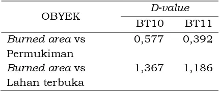 Tabel 4-1: NILAI SUHU KECERAHAN OBYEK BURNED AREA DIBANDINGKAN 