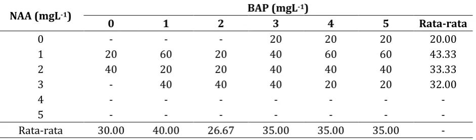 Tabel 2. Pengaruh Konsentrasi NAA Dan BAP Terhadap Kecepatan Pertumbuhan (HST) Eksplan Tunas Buah (Basal Slip) pada Kultur In Vitro Nenas Tangkit  