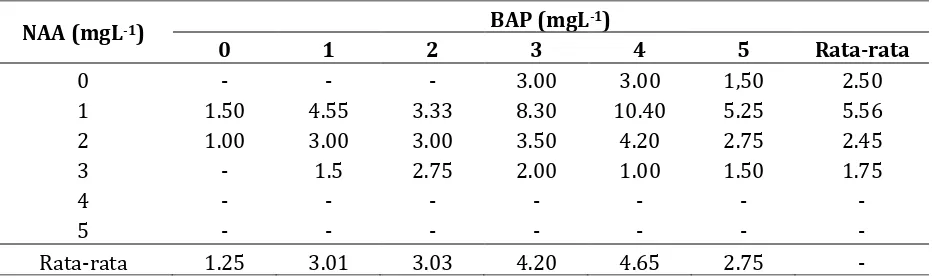 Tabel 3. Pengaruh konsentrasi NAA dan BAP terhadap rata-rata jumlah tunas yang diregenerasikan dari eksplan tunas buah (basal slip) pada kultur in vitro nenas Tangkit