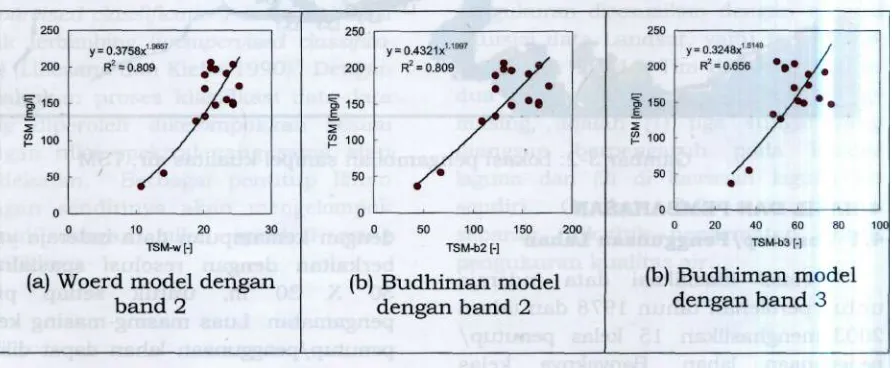 Gambar 4-1: Memperlihatkan korelasi menggunakan model Woerd dan Budhiman 