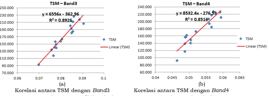 Gambar 4-4: Grafik korelasi antara pengamatan dengan band3 dan 4 