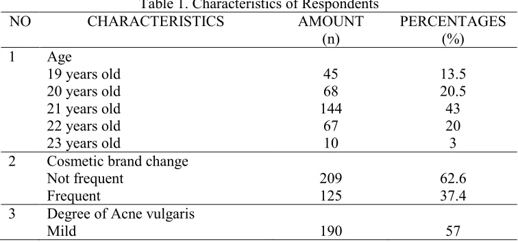 Table 1. Characteristics of Respondents 